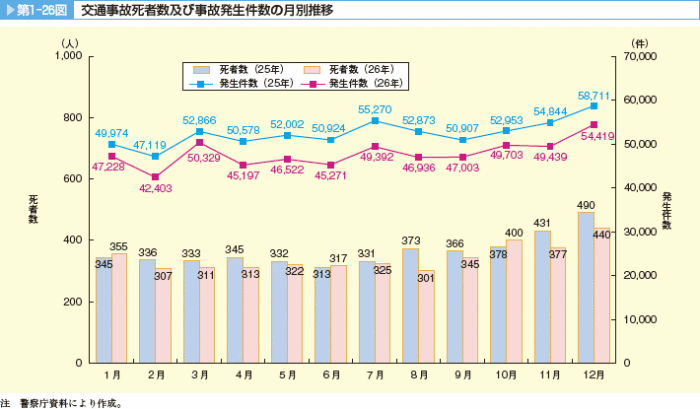交通事故月別
