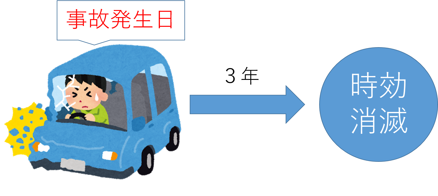 物損事故における損害賠償権の時効