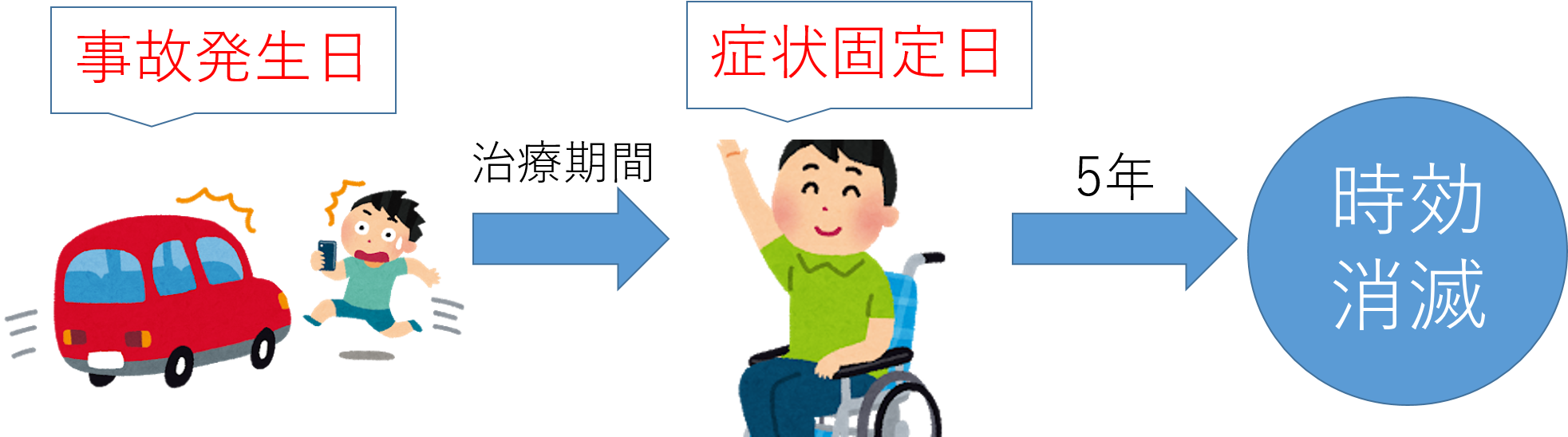 人身事故(後遺障害あり)における損害賠償権の時効