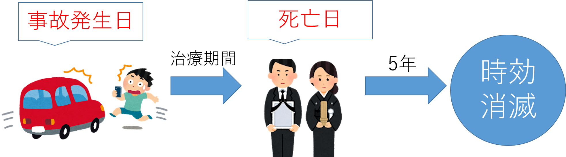 死亡事故における損害賠償権の時効