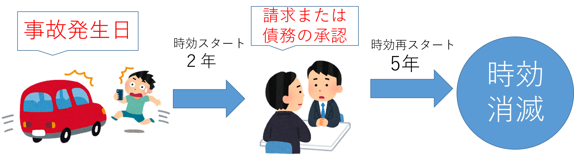 請求や債務の承認による損害賠償請求権の時効の中断