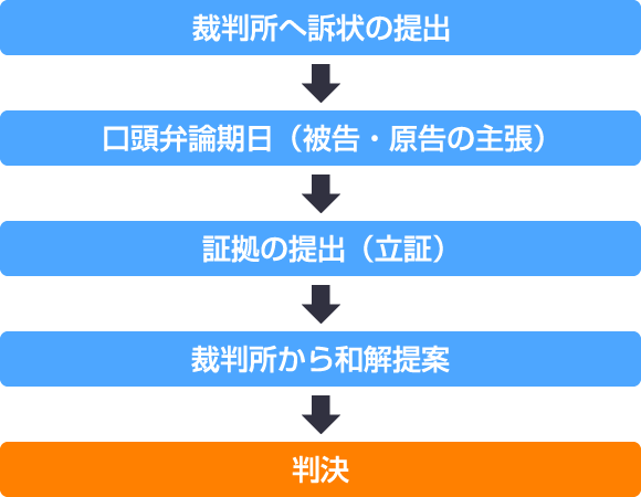 訴訟（裁判）の流れ