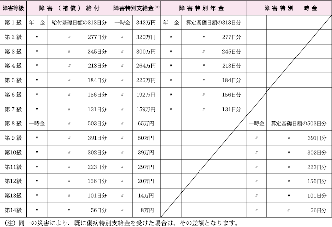 障害補償給付の一覧表