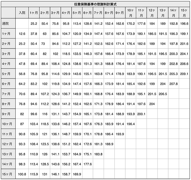 任意保険基準の慰謝料計算式