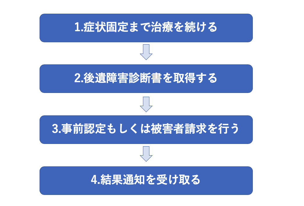 後遺障害等級認定の流れ