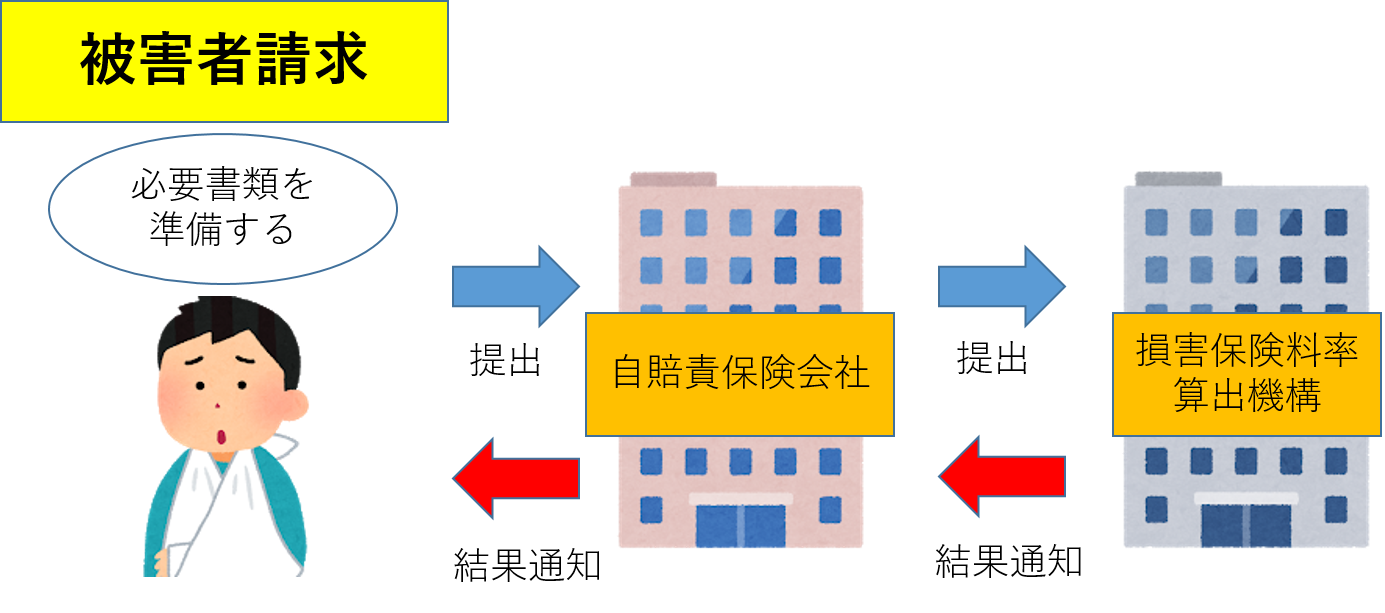 交通事故 被害者請求
