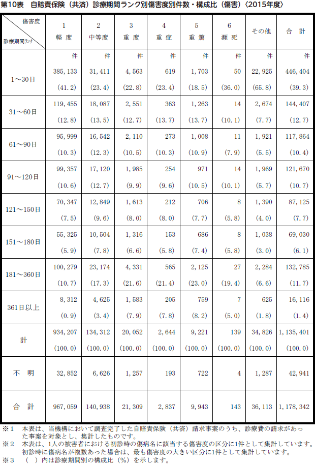 診療期間ランク別障害度別件数・構成比