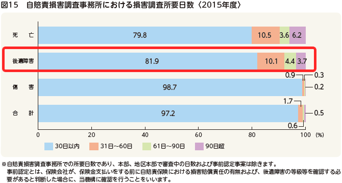 損害調査所要日数