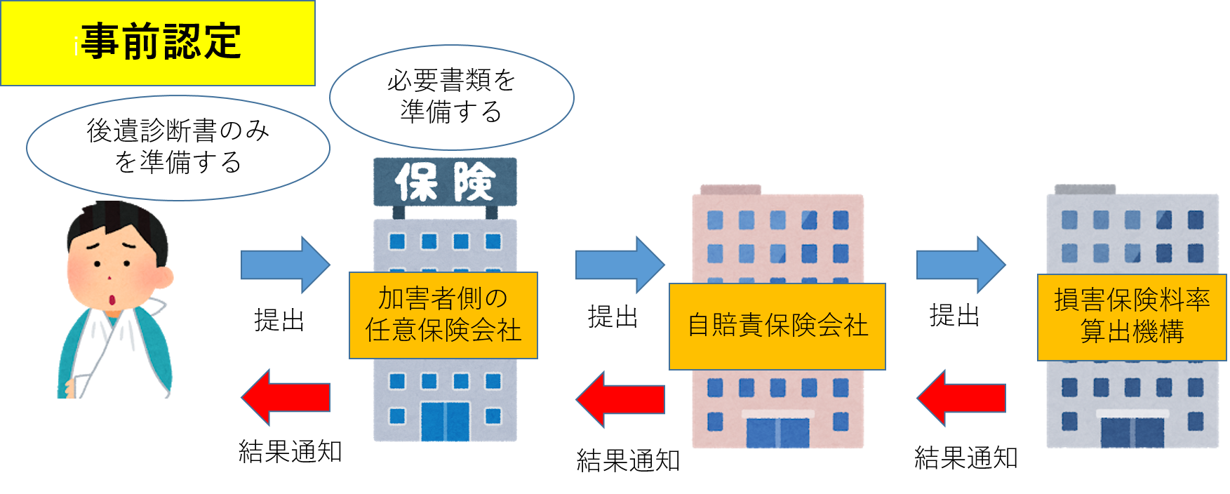 後遺障害 事前認定
