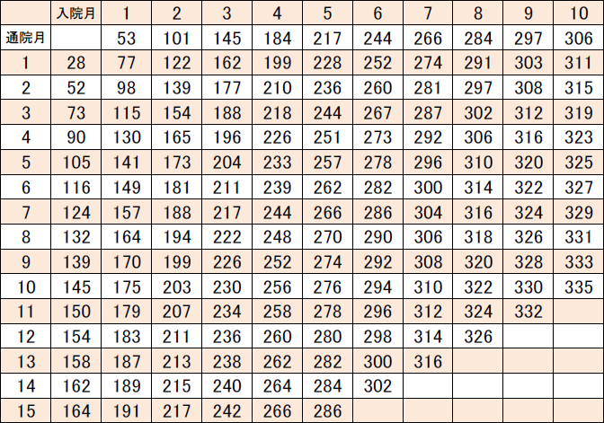本による傷害時の慰謝料算出表