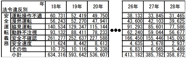 法令違反別の状況