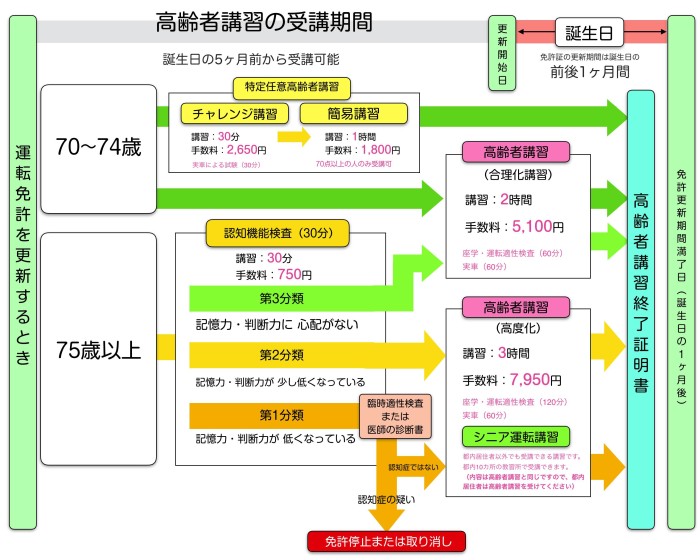 高齢者講習 受講の仕組み