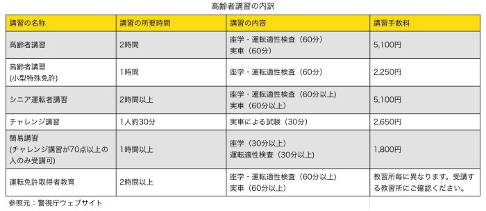 高齢者講習の内訳