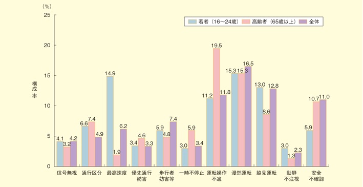 法令違反別・年齢層別交通死亡事故件数（平成27年）