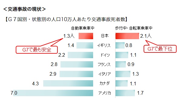 Ｇ７国別・状態別の人口10万人あたり交通事故死者数