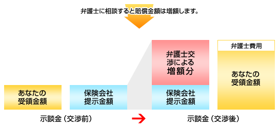 弁護士に相談すると賠償金額は増額します。