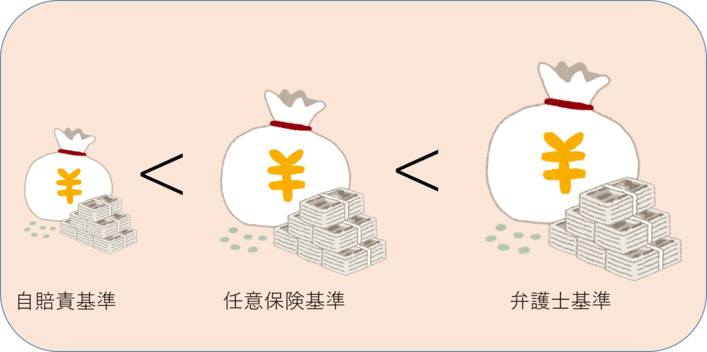 自賠責基準　任意保険基準　弁護士基準